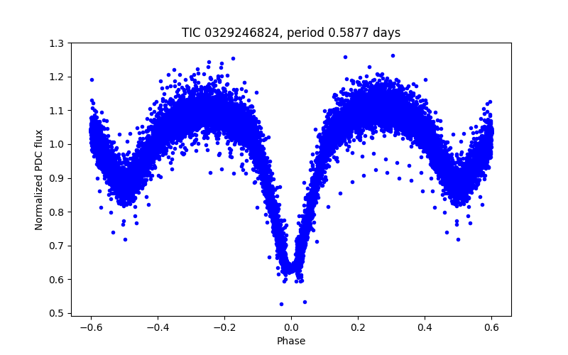 Phase plot