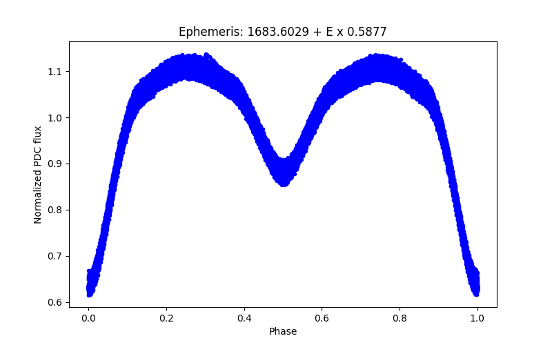 Phase plot