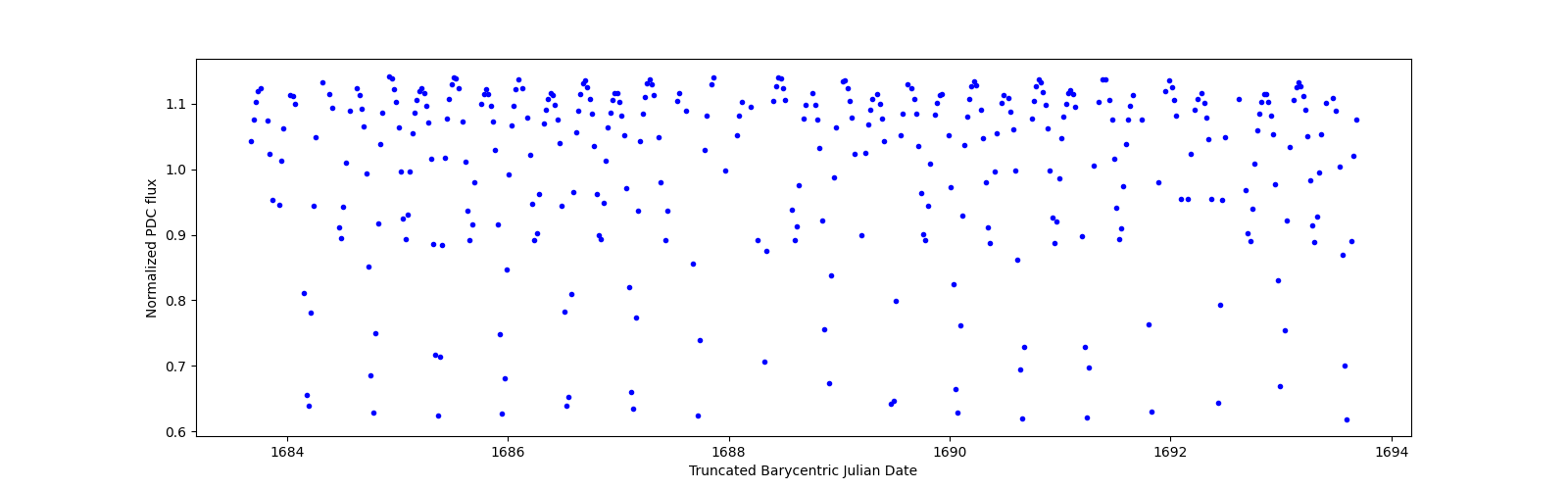 Zoomed-in timeseries plot