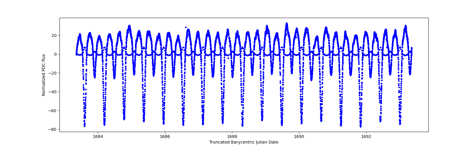 Zoomed-in timeseries plot