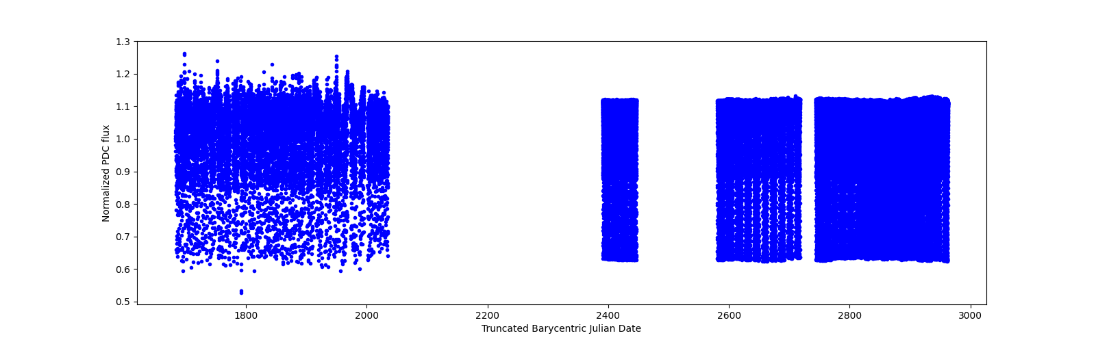 Timeseries plot