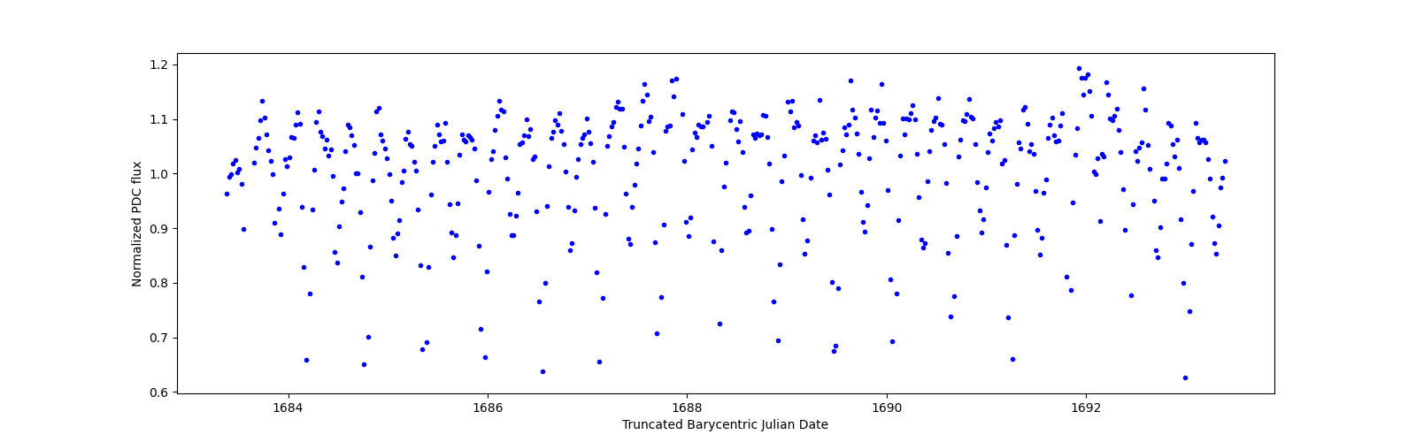Zoomed-in timeseries plot