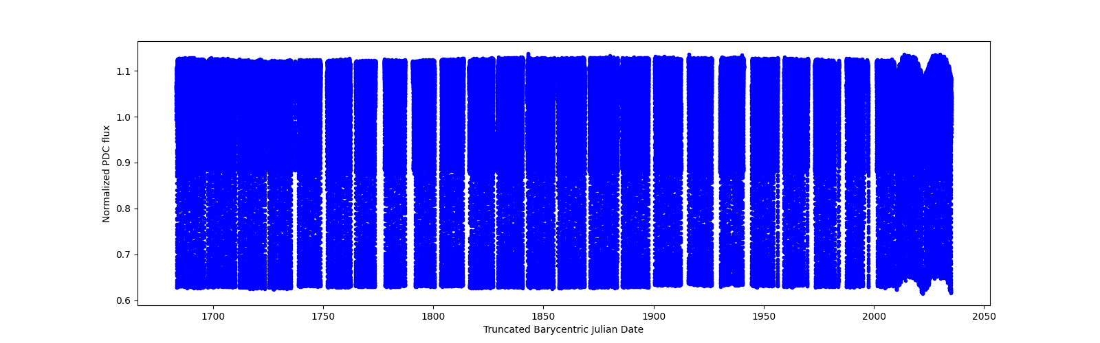 Timeseries plot