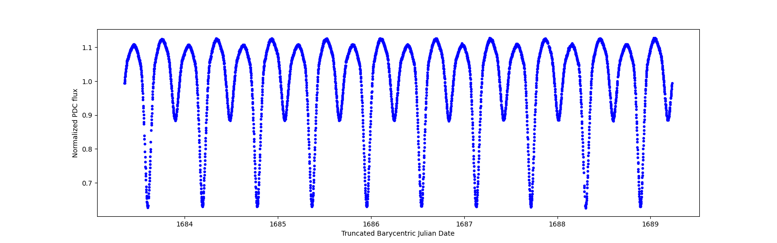 Zoomed-in timeseries plot