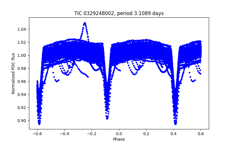 Phase plot