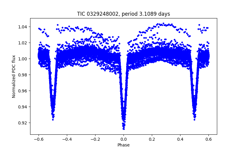 Phase plot