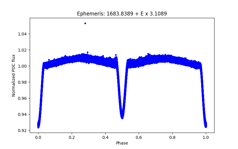 Phase plot