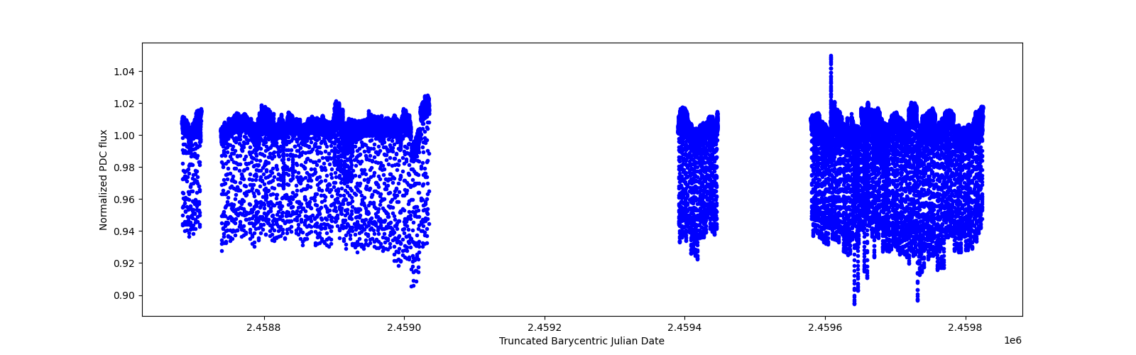Timeseries plot