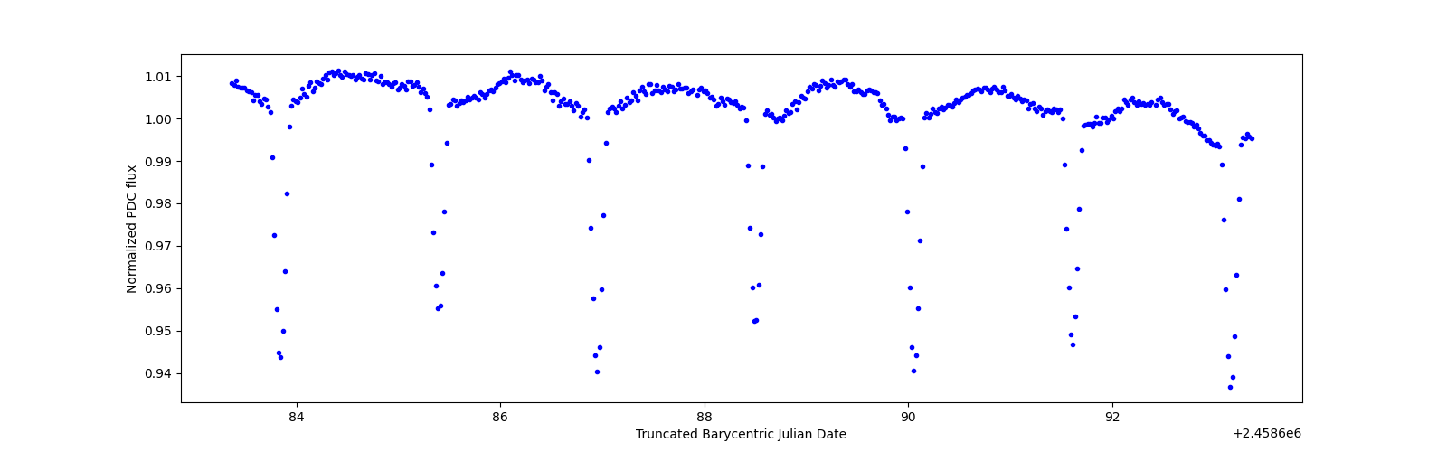 Zoomed-in timeseries plot