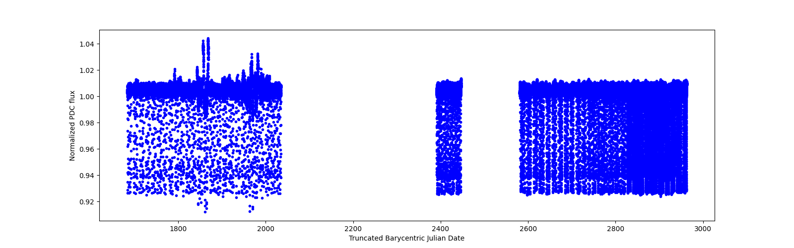 Timeseries plot