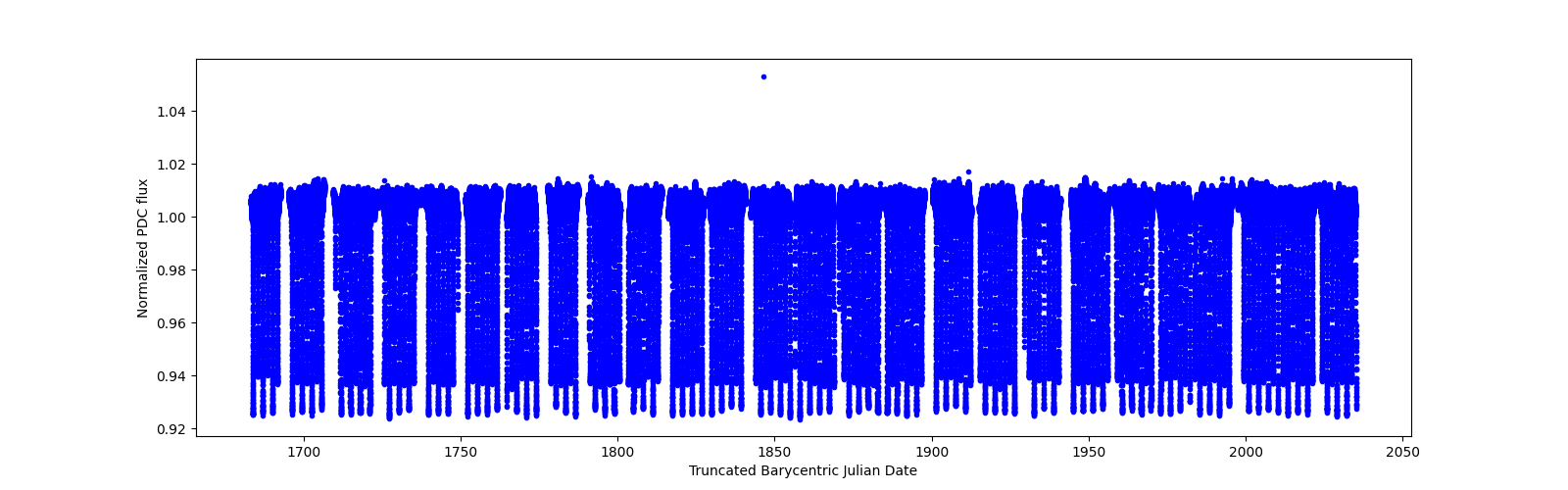 Timeseries plot