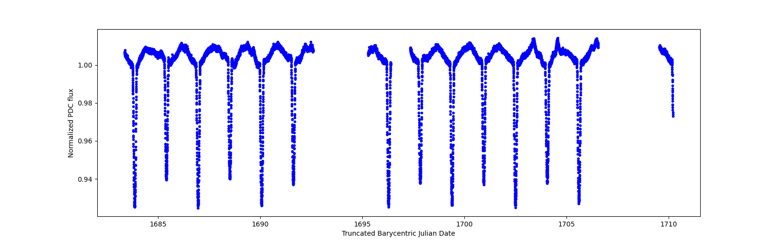 Zoomed-in timeseries plot