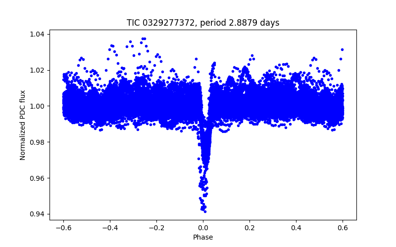 Phase plot