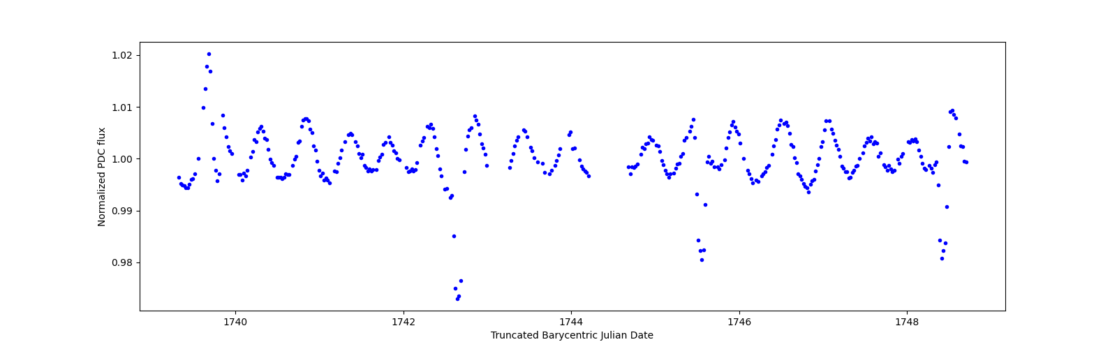 Zoomed-in timeseries plot