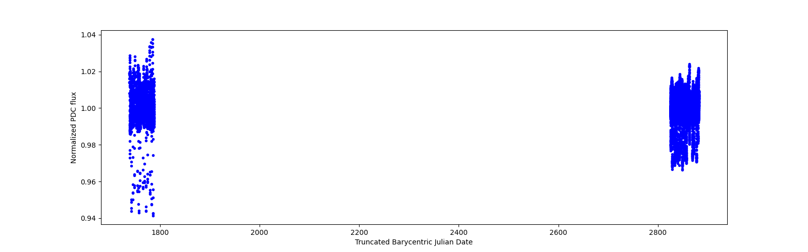 Timeseries plot