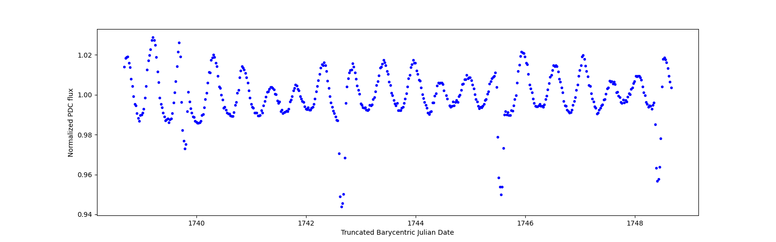 Zoomed-in timeseries plot