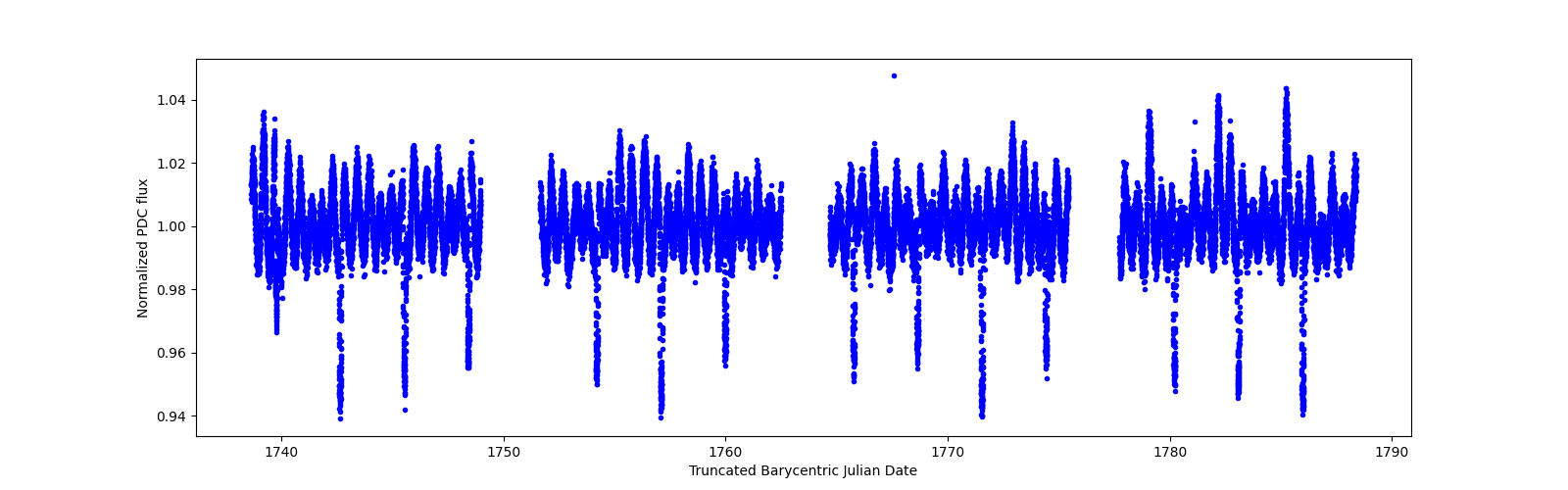 Timeseries plot