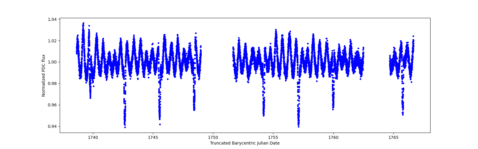 Zoomed-in timeseries plot