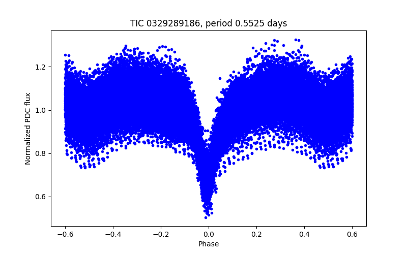 Phase plot
