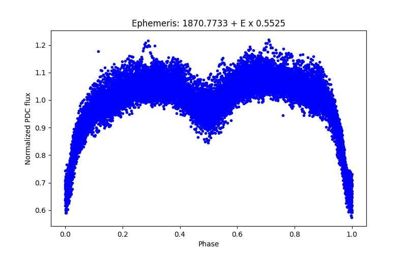 Phase plot