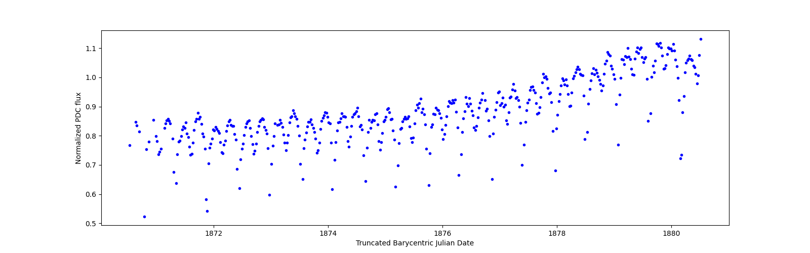 Zoomed-in timeseries plot