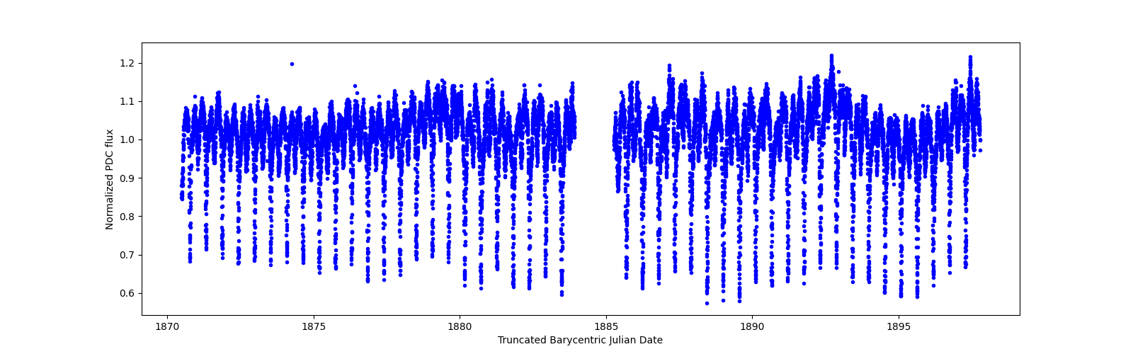 Timeseries plot