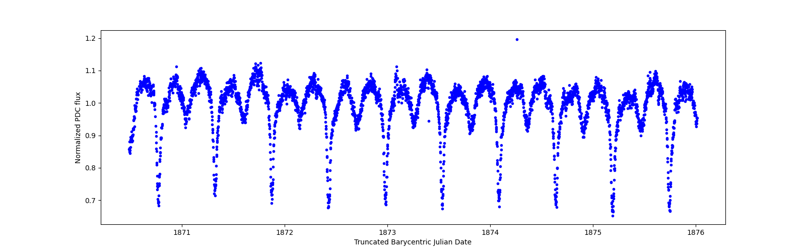 Zoomed-in timeseries plot