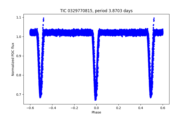 Phase plot