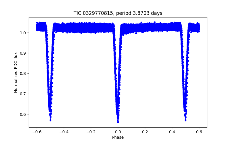 Phase plot