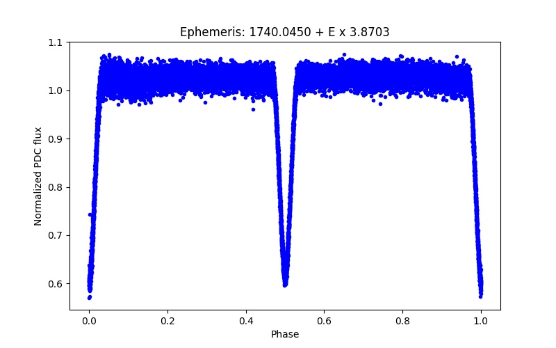 Phase plot