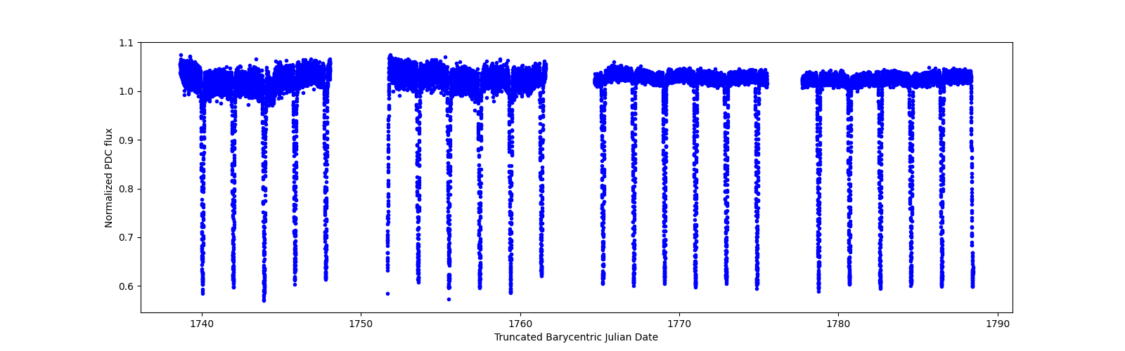 Timeseries plot