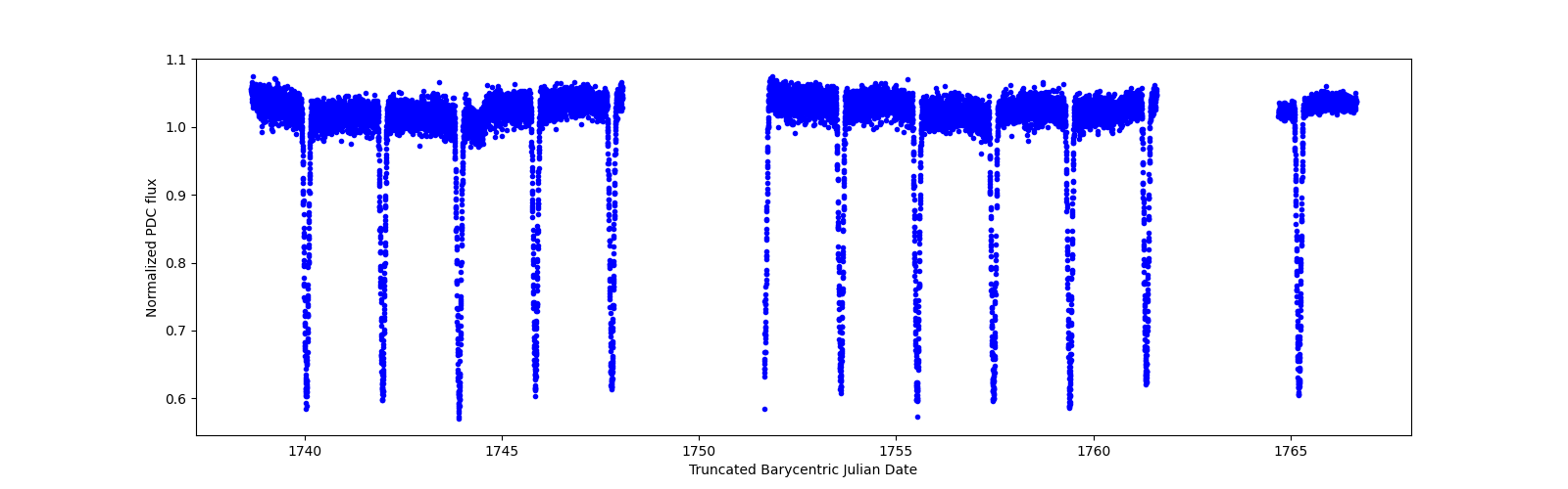 Zoomed-in timeseries plot