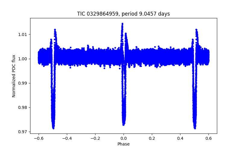 Phase plot