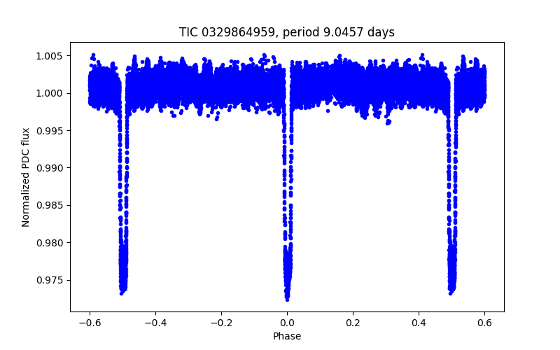 Phase plot