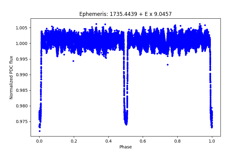 Phase plot