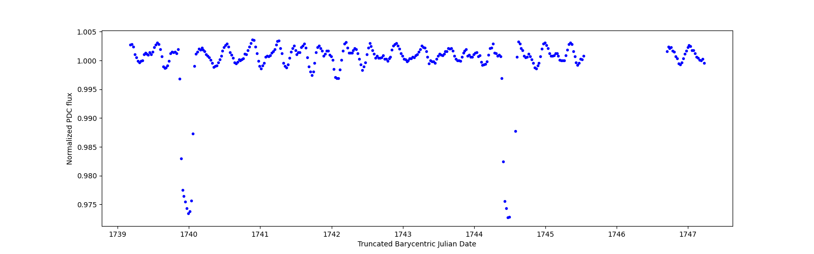 Zoomed-in timeseries plot