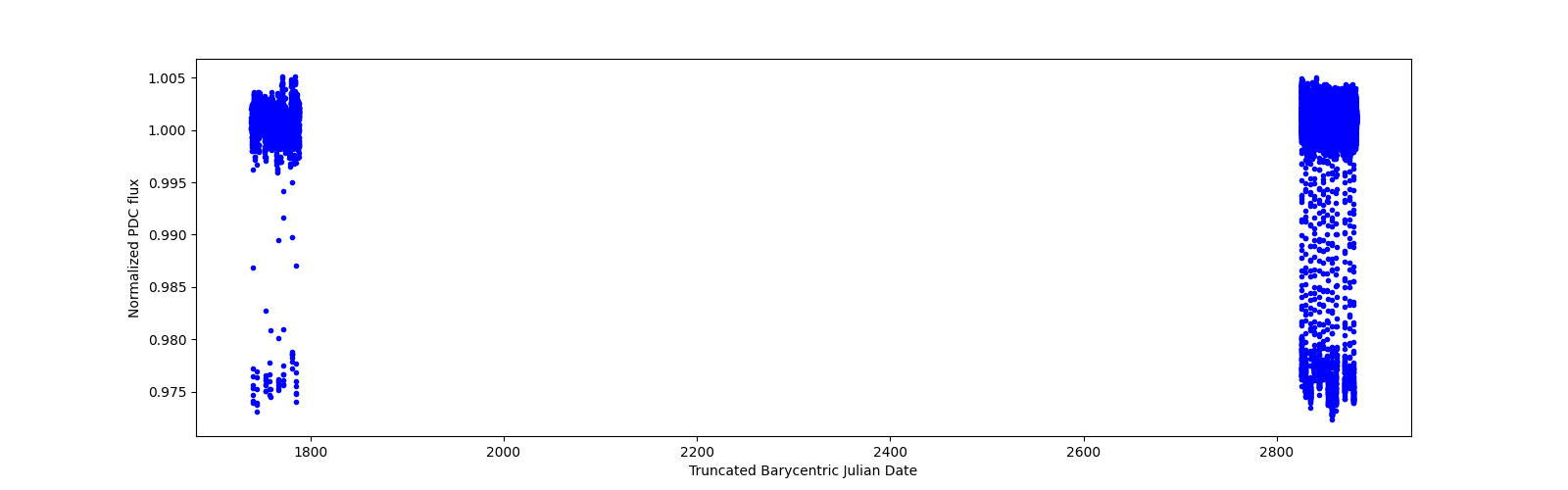 Timeseries plot