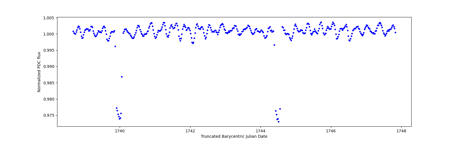 Zoomed-in timeseries plot