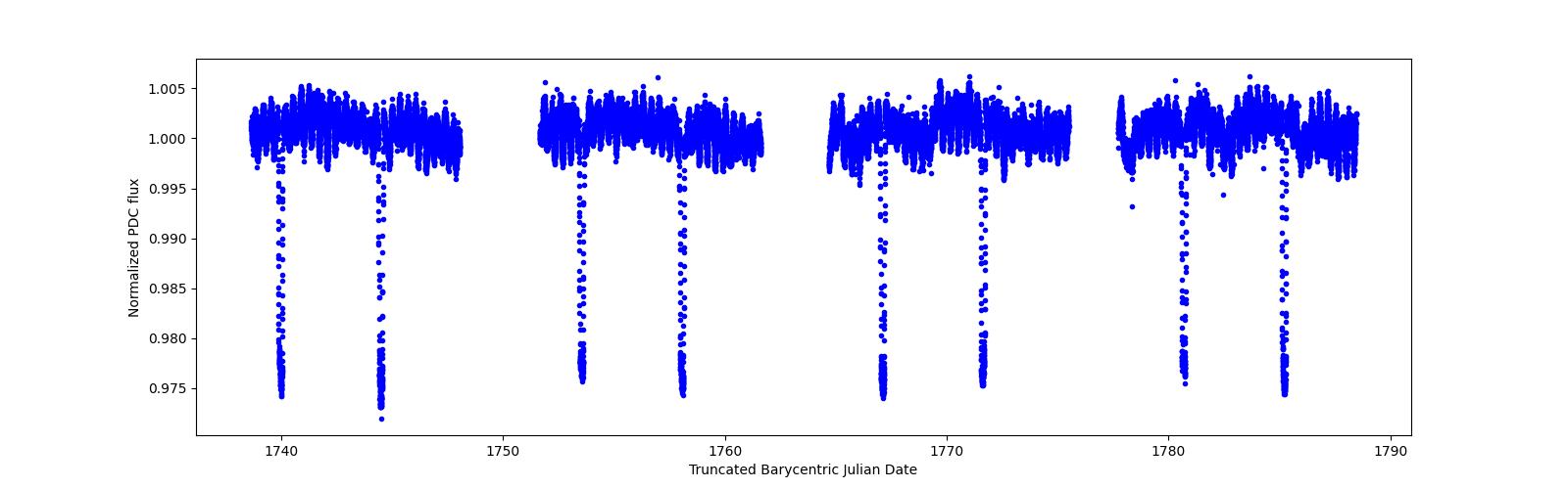 Timeseries plot