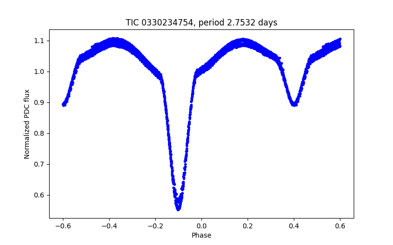 Phase plot