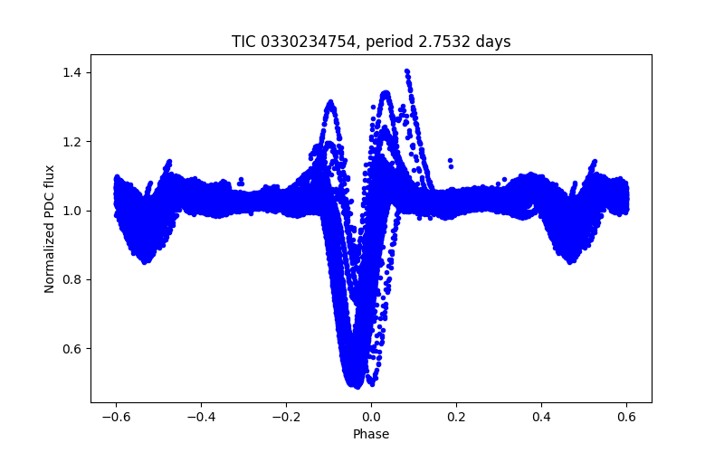 Phase plot