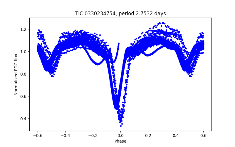 Phase plot