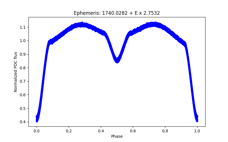 Phase plot