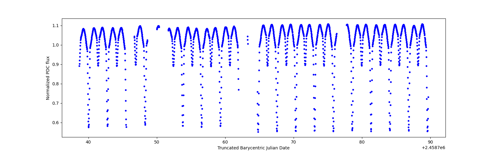 Timeseries plot
