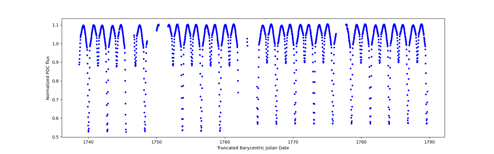 Timeseries plot
