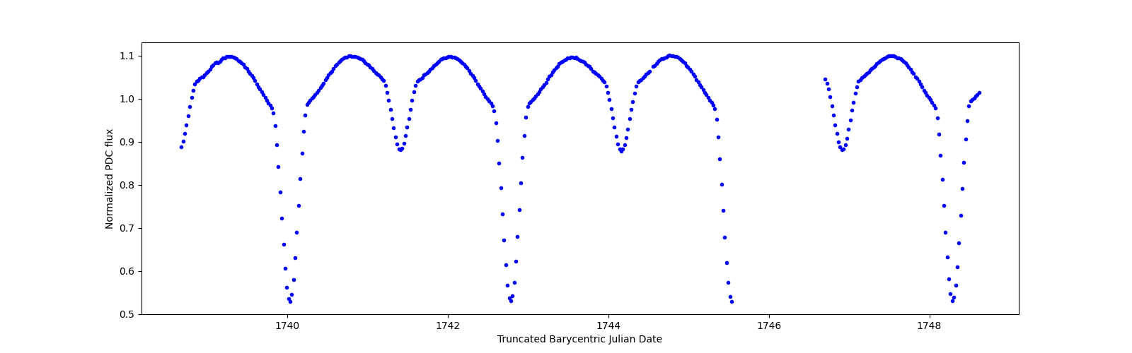 Zoomed-in timeseries plot