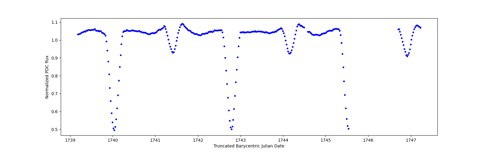 Zoomed-in timeseries plot