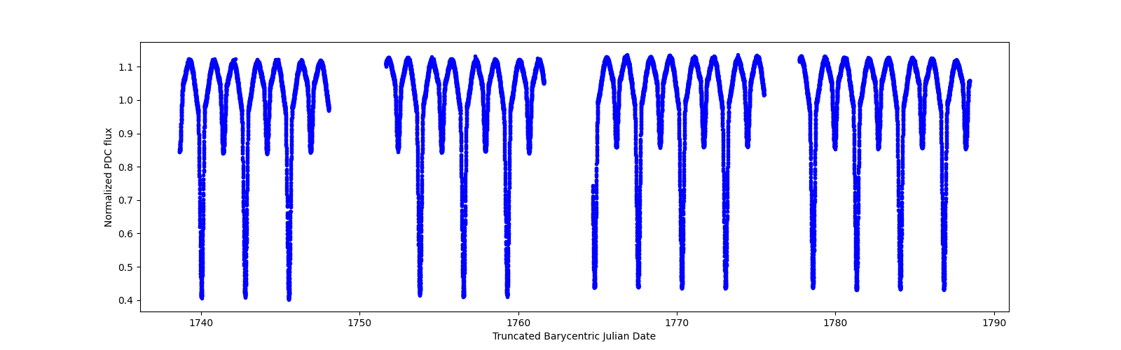 Timeseries plot