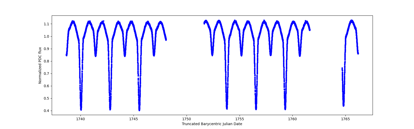 Zoomed-in timeseries plot