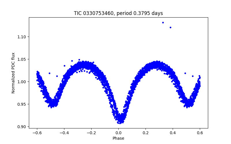 Phase plot